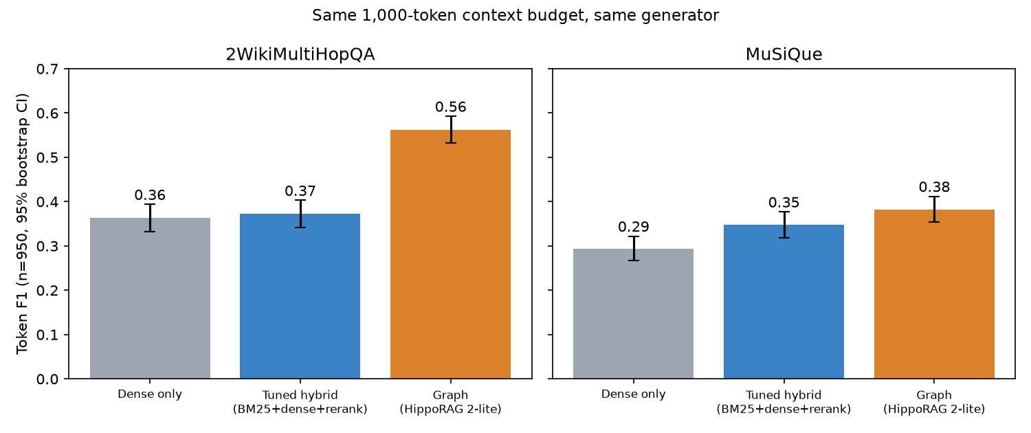 Bar chart of F1 for dense, tuned hybrid and graph retrieval on MuSiQue and 2Wiki, with 95% confidence intervals. The graph bar is far above on 2Wiki and slightly above on MuSiQue.