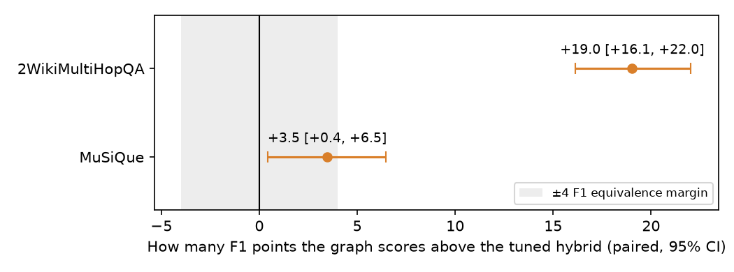 How many F1 points the graph scores above the tuned hybrid (paired), with 95% intervals and the ±4 point equivalence band. The 2Wiki interval sits far right of the band; the MuSiQue interval overlaps its edge.